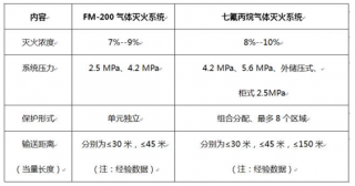 七氟丙烷滅火系統的關鍵問題! 七氟丙烷滅火系統的關鍵問題!