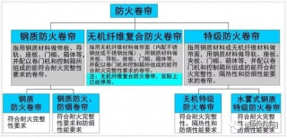 怎么選擇適合的防火卷簾呢? 怎么選擇適合的防火卷簾呢?