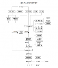 你知道氣體滅火系統的聯動控制設計嗎? 你知道氣體滅火系統的聯動控制設計嗎?